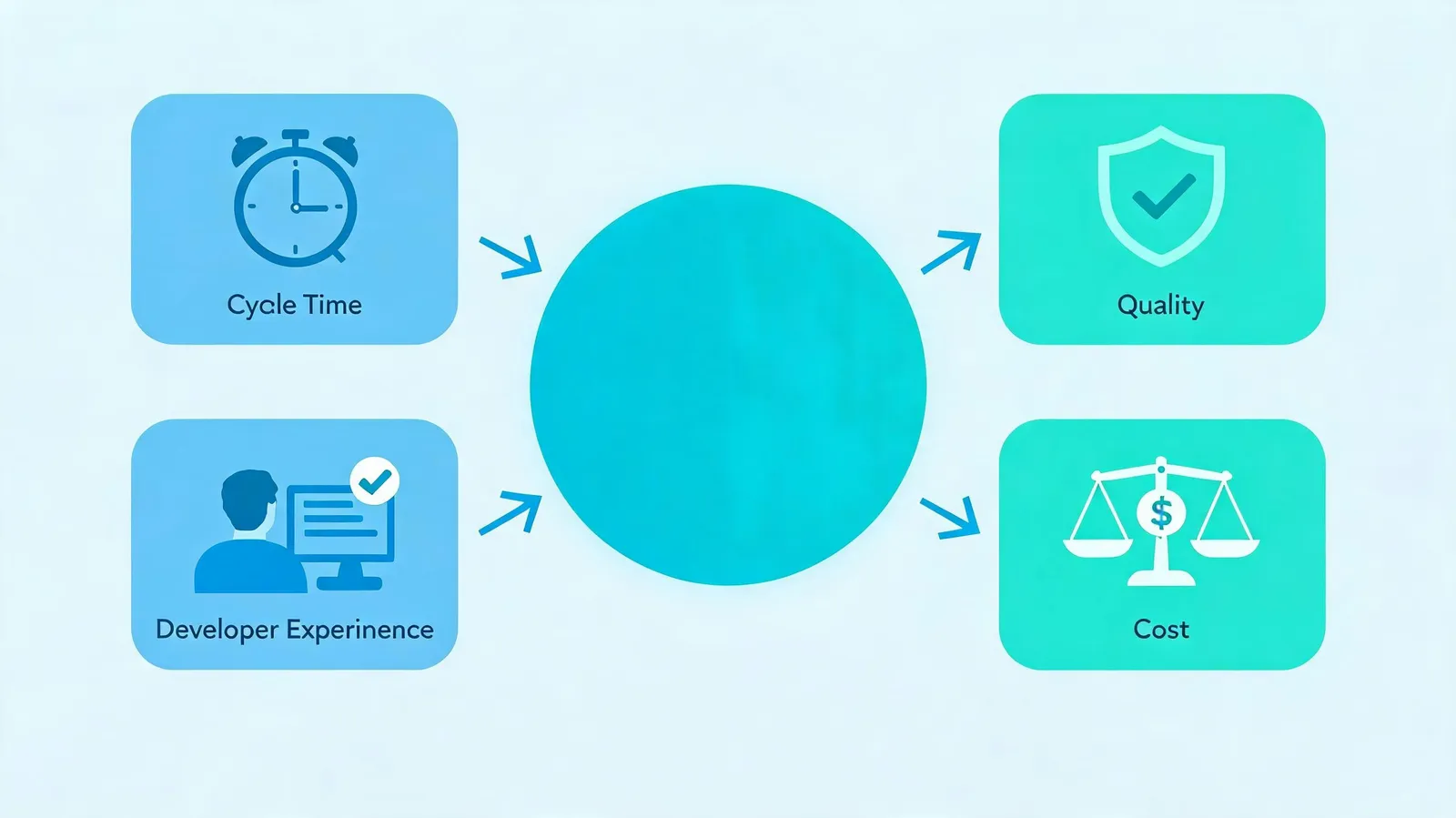 The Economics and Organization of AI Dev Workflows: ROI, Teams, Build vs. Buy, and Interoperability