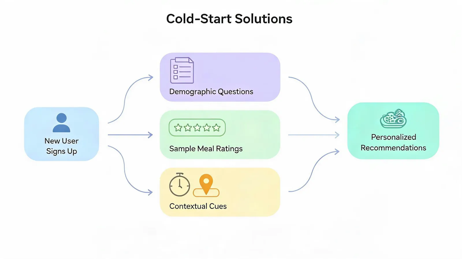 How AI Customizes Meal Plans: Personalization Algorithms and Dietary Preference Modeling